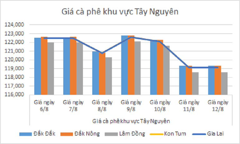 Bang gia ca phe ngay 12.8.2024_1723435397.png